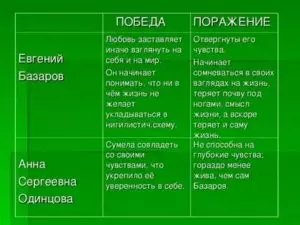 Отношение базарова к любви цитаты таблица
