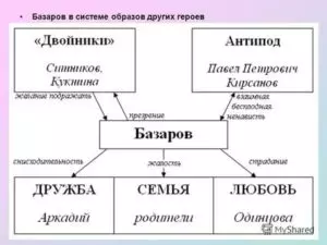 Образы героев отцы и дети кратко