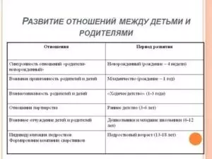Как должны развиваться отношения