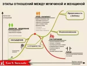 Этапы любви в психологии по годам
